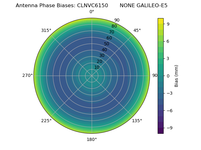 Radial GALILEO-E5