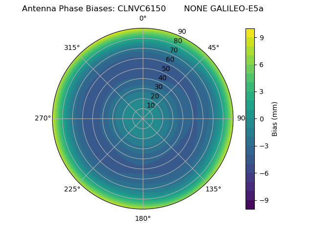 Radial GALILEO-E5a