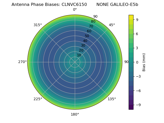 Radial GALILEO-E5b