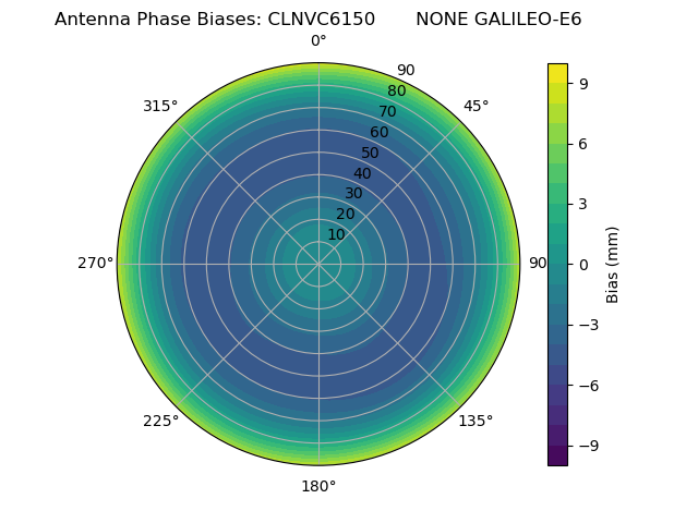 Radial GALILEO-E6