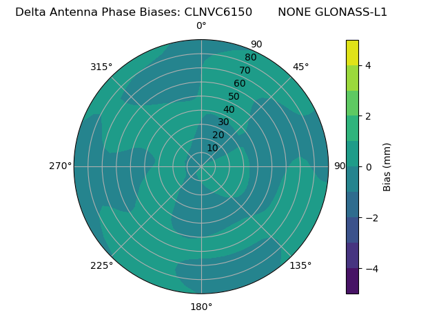 Radial GLONASS-L1