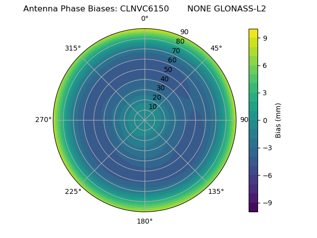 Radial GLONASS-L2