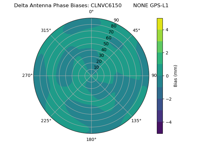 Radial GPS-L1