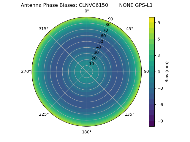 Radial GPS-L1