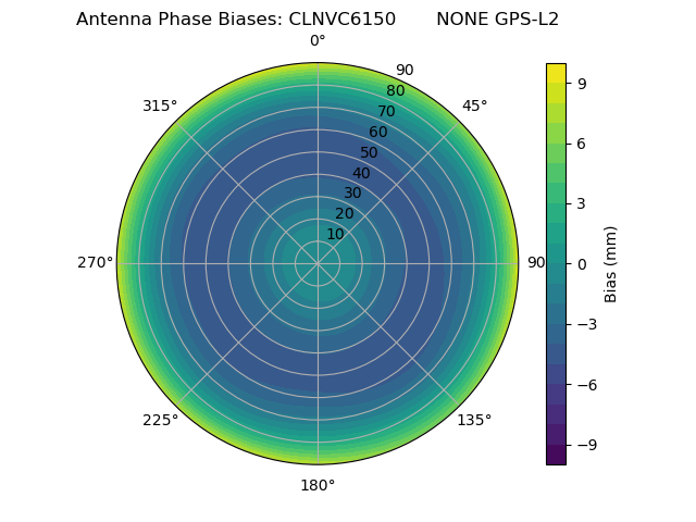 Radial GPS-L2