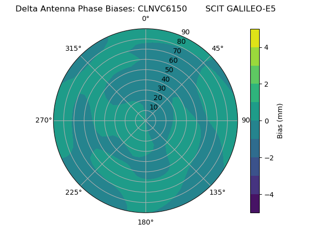 Radial GALILEO-E5