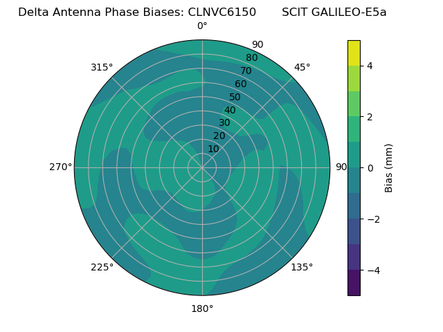 Radial GALILEO-E5a