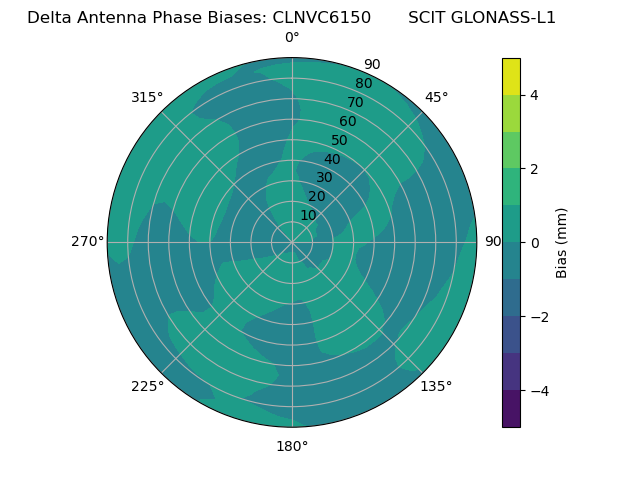 Radial GLONASS-L1