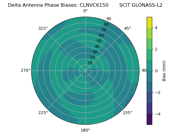 Radial GLONASS-L2