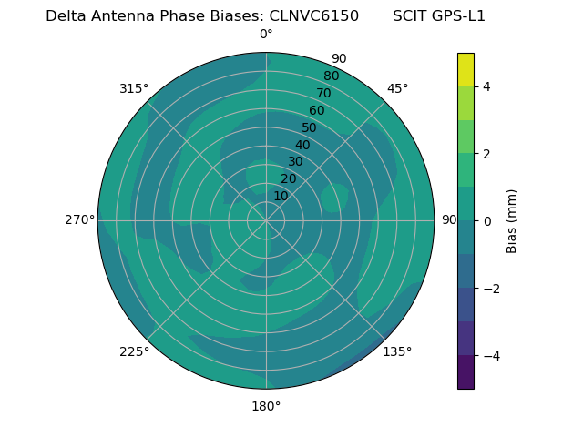 Radial GPS-L1