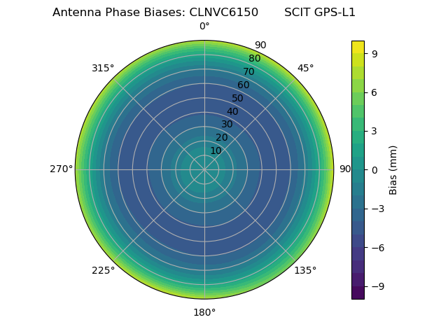 Radial GPS-L1