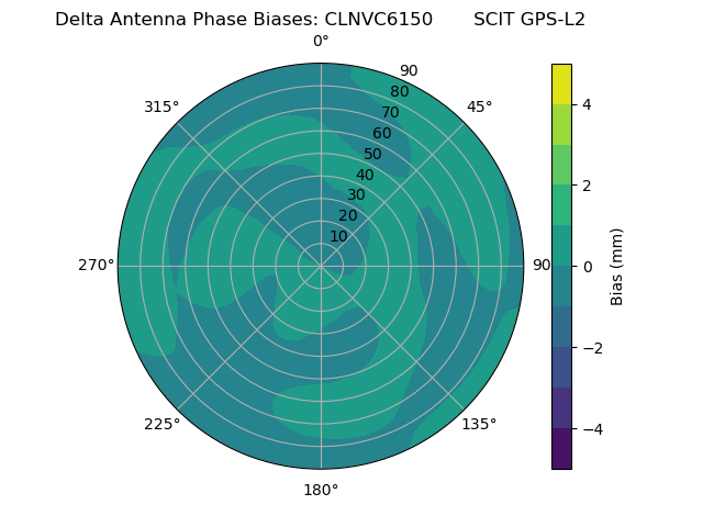 Radial GPS-L2