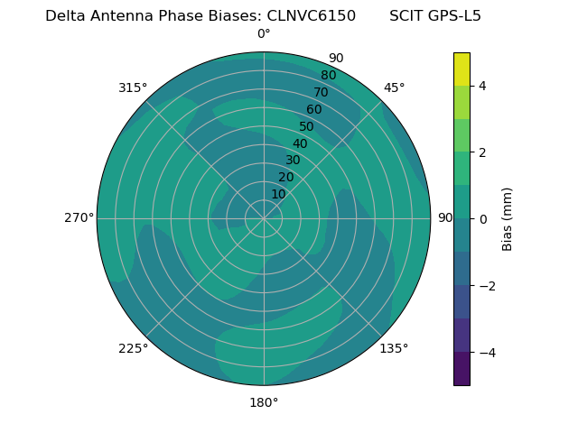 Radial GPS-L5