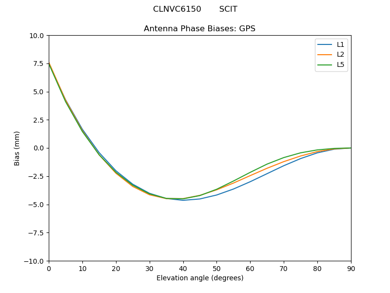 CLNVC6150_______SCIT.GPS.MEAN.png