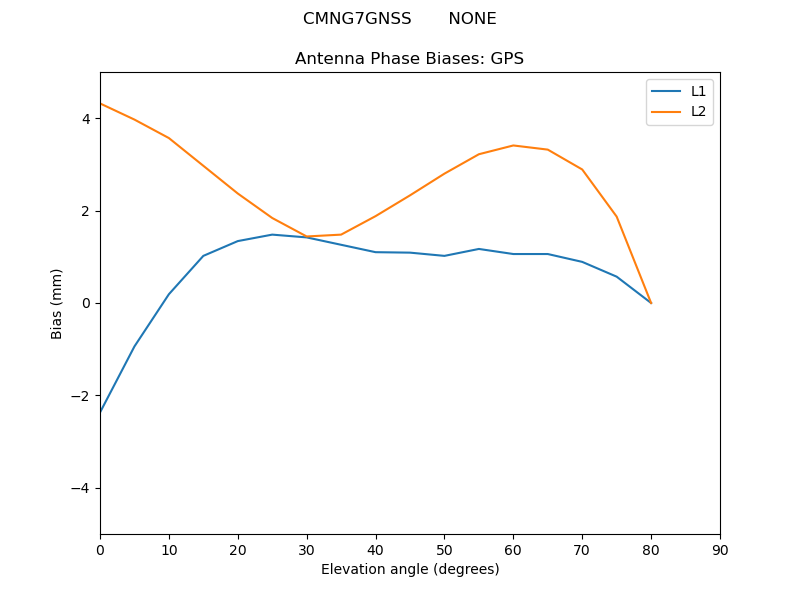CMNG7GNSS_______NONE.GPS.MEAN.png