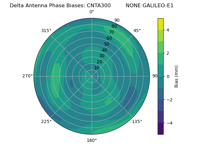 Radial GALILEO-E1