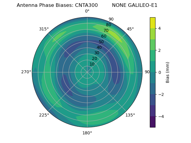 Radial GALILEO-E1