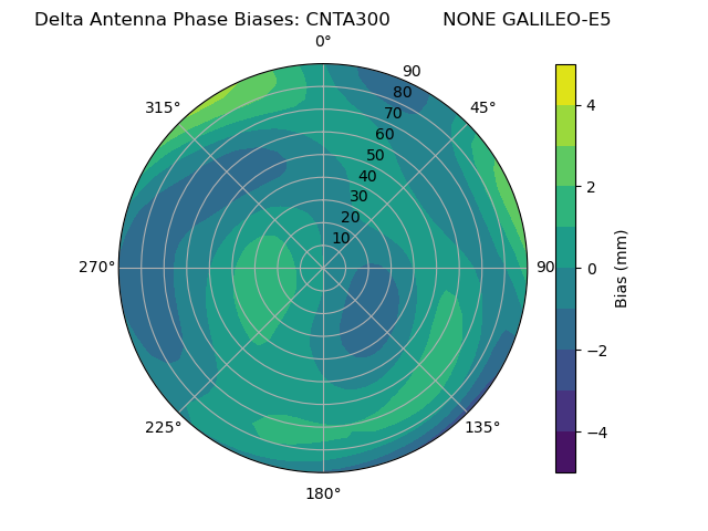 Radial GALILEO-E5