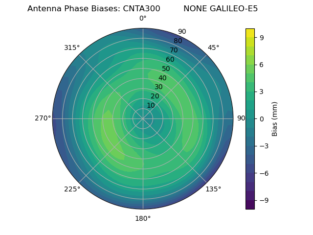 Radial GALILEO-E5