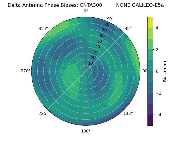 Radial GALILEO-E5a