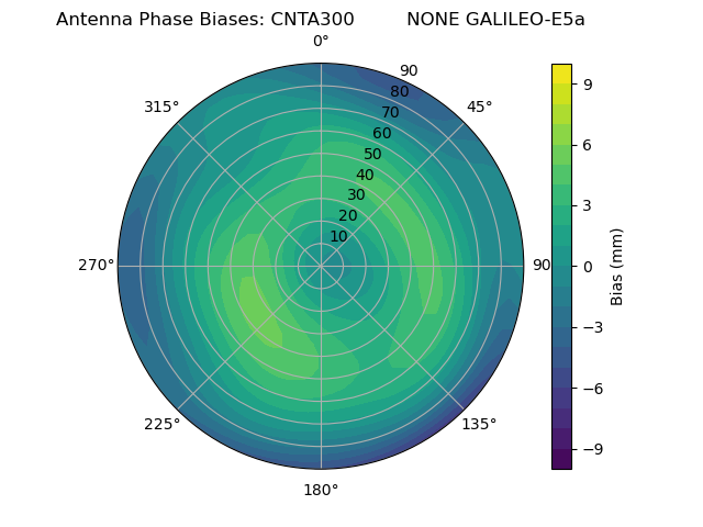 Radial GALILEO-E5a