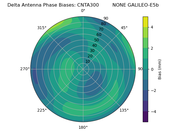 Radial GALILEO-E5b