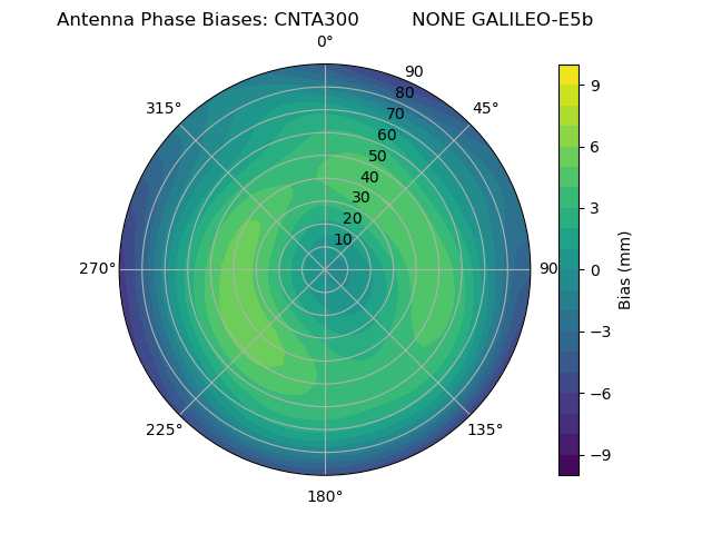 Radial GALILEO-E5b