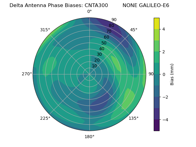Radial GALILEO-E6
