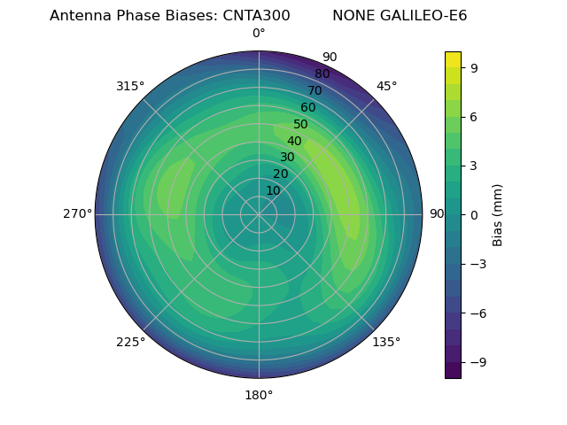 Radial GALILEO-E6