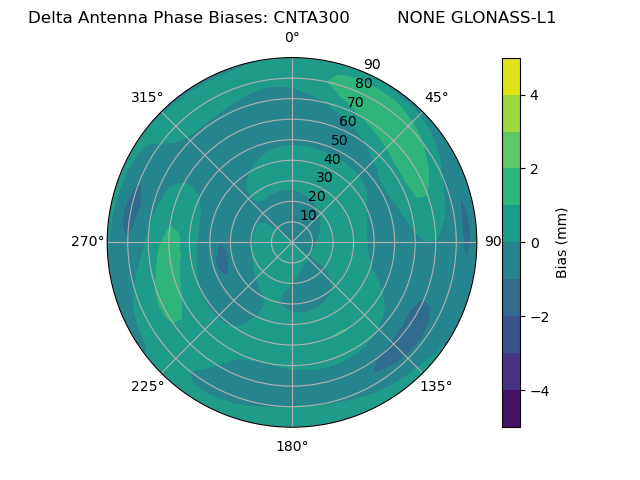 Radial GLONASS-L1