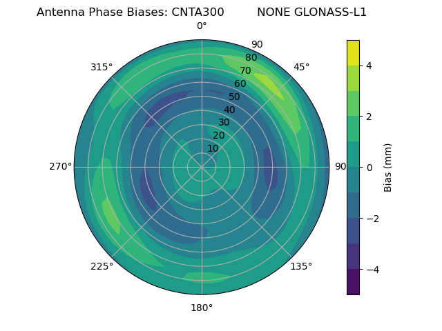 Radial GLONASS-L1