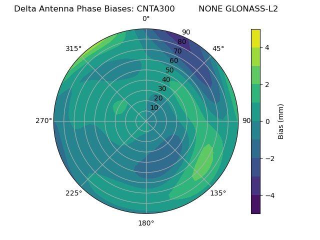 Radial GLONASS-L2