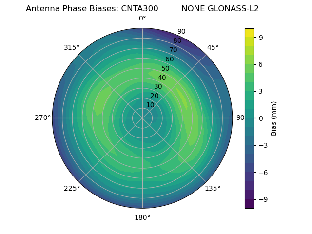 Radial GLONASS-L2