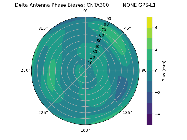 Radial GPS-L1