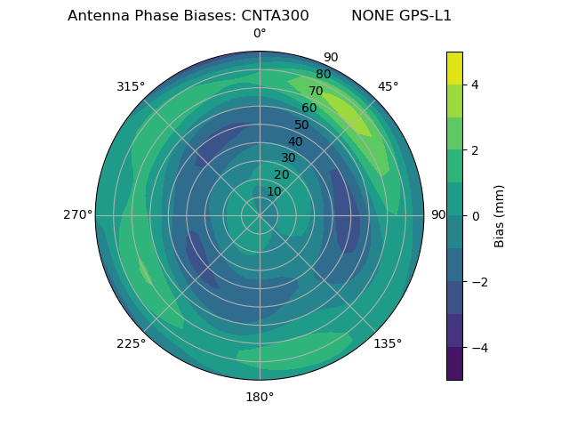 Radial GPS-L1