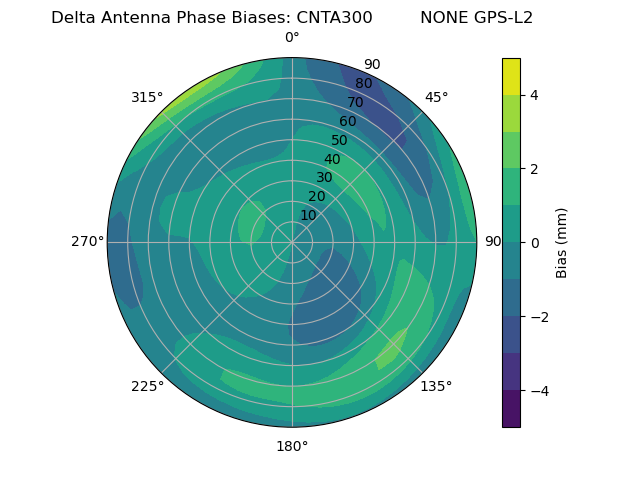 Radial GPS-L2