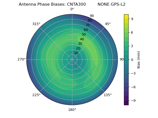 Radial GPS-L2