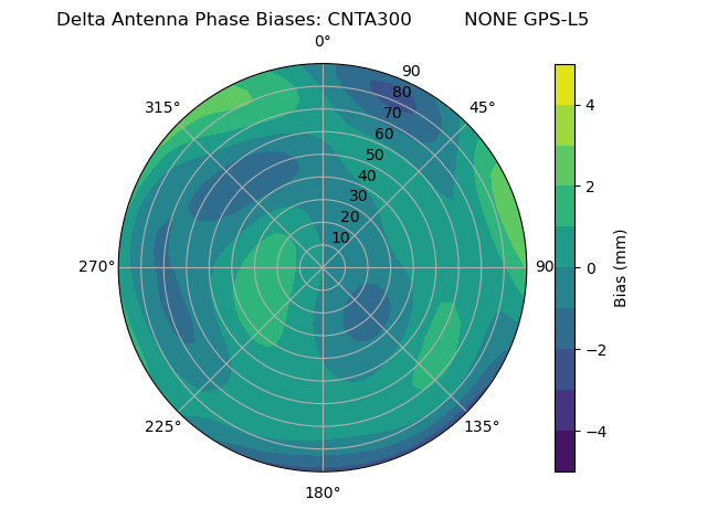 Radial GPS-L5