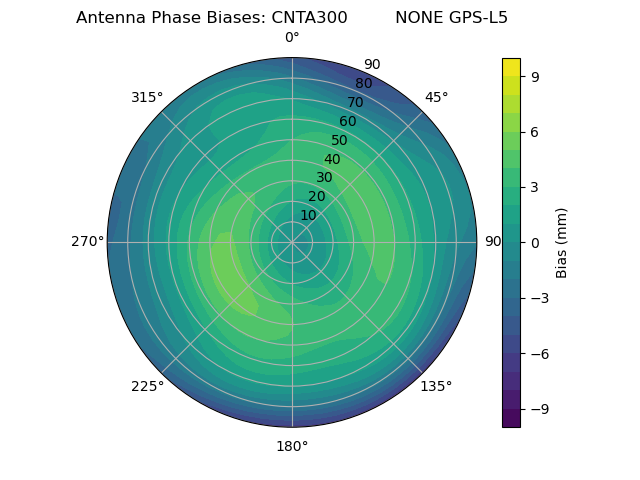 Radial GPS-L5
