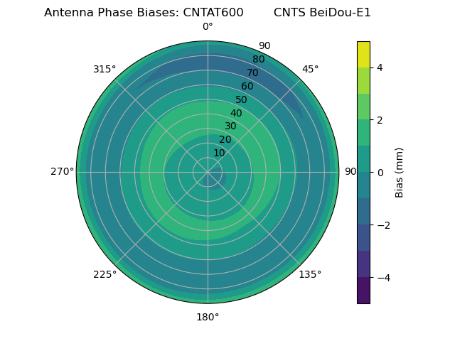 Radial BeiDou-E1