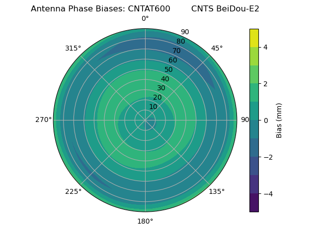 Radial BeiDou-E2
