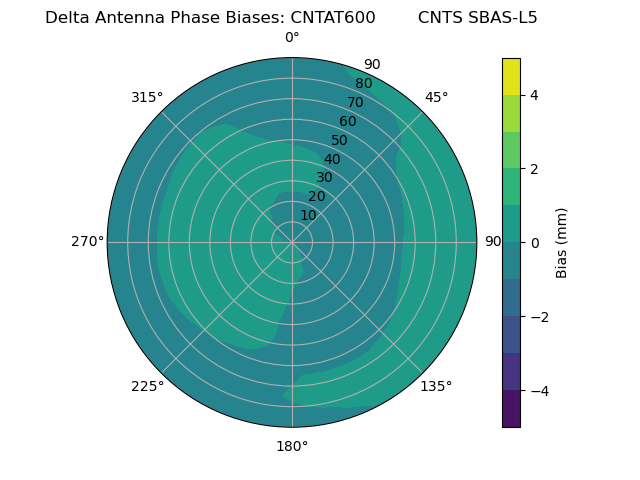 Radial SBAS-L5