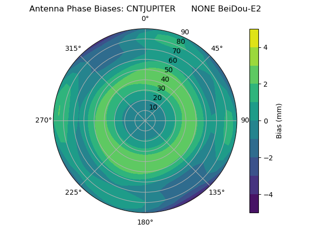 Radial BeiDou-E2
