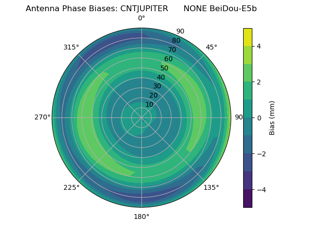 Radial BeiDou-E5b