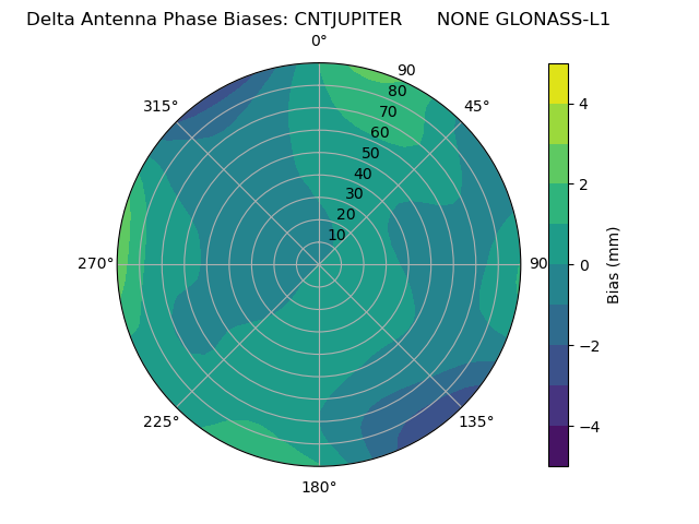 Radial GLONASS-L1