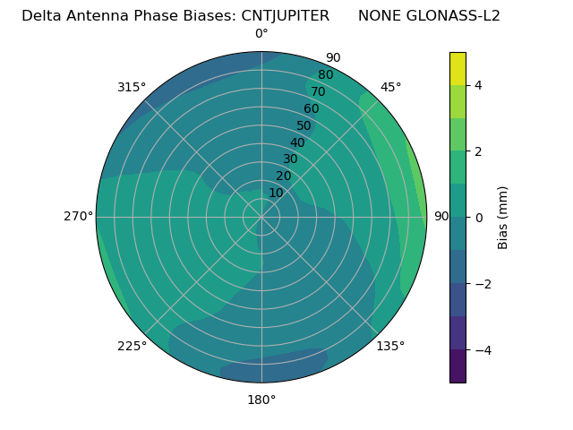 Radial GLONASS-L2