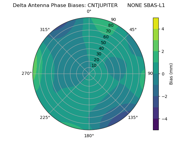 Radial SBAS-L1