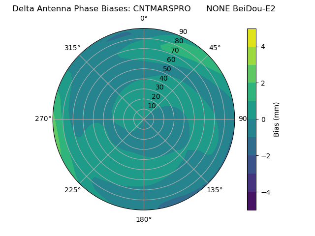Radial BeiDou-E2