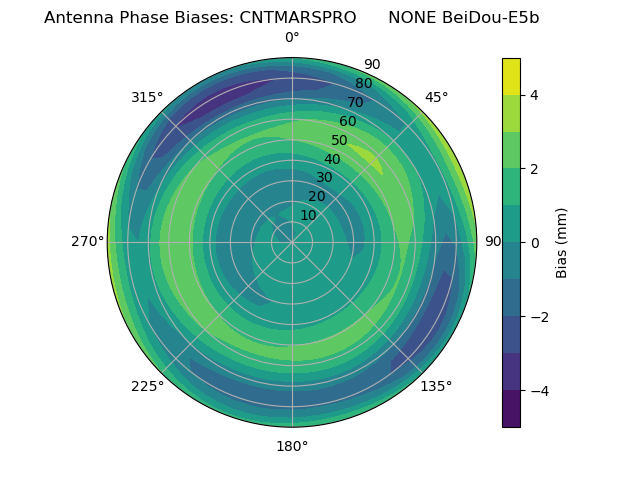Radial BeiDou-E5b
