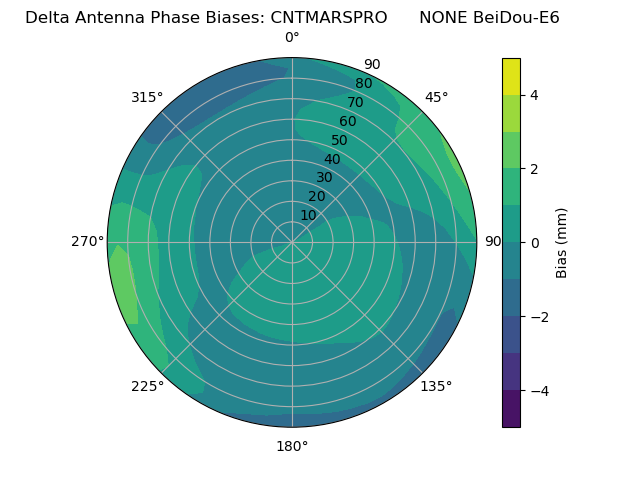 Radial BeiDou-E6